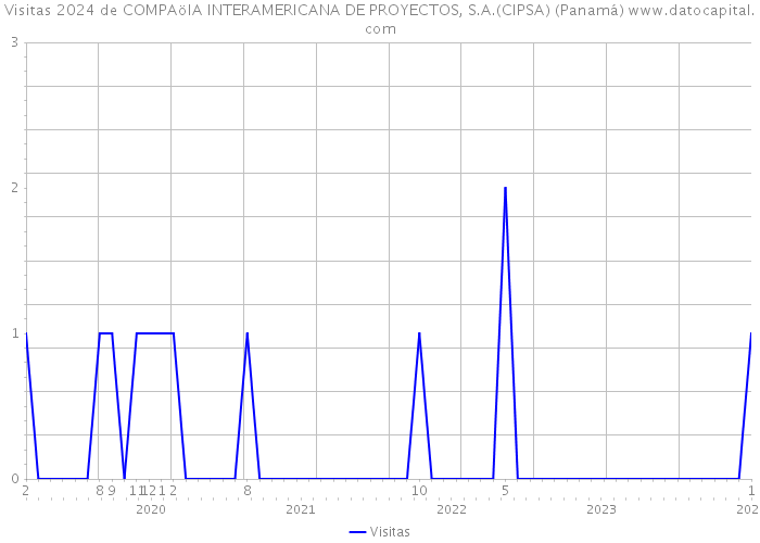 Visitas 2024 de COMPAöIA INTERAMERICANA DE PROYECTOS, S.A.(CIPSA) (Panamá) 