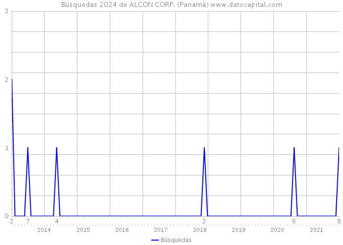 Búsquedas 2024 de ALCON CORP. (Panamá) 