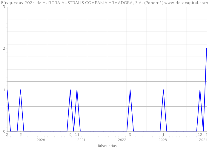 Búsquedas 2024 de AURORA AUSTRALIS COMPANIA ARMADORA, S.A. (Panamá) 