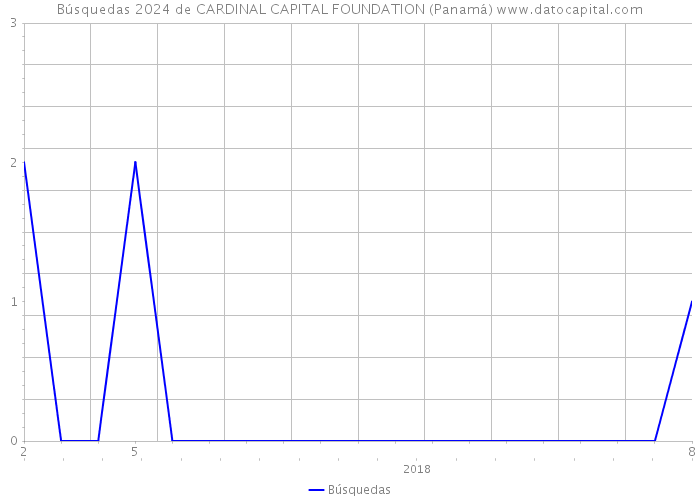 Búsquedas 2024 de CARDINAL CAPITAL FOUNDATION (Panamá) 