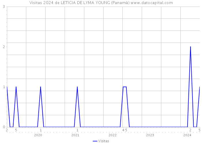 Visitas 2024 de LETICIA DE LYMA YOUNG (Panamá) 
