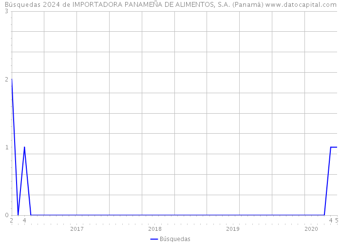 Búsquedas 2024 de IMPORTADORA PANAMEÑA DE ALIMENTOS, S.A. (Panamá) 