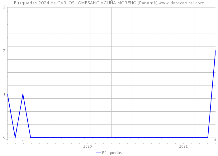 Búsquedas 2024 de CARLOS LOMBSANG ACUÑA MORENO (Panamá) 
