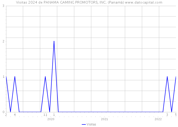Visitas 2024 de PANAMA GAMING PROMOTORS, INC. (Panamá) 