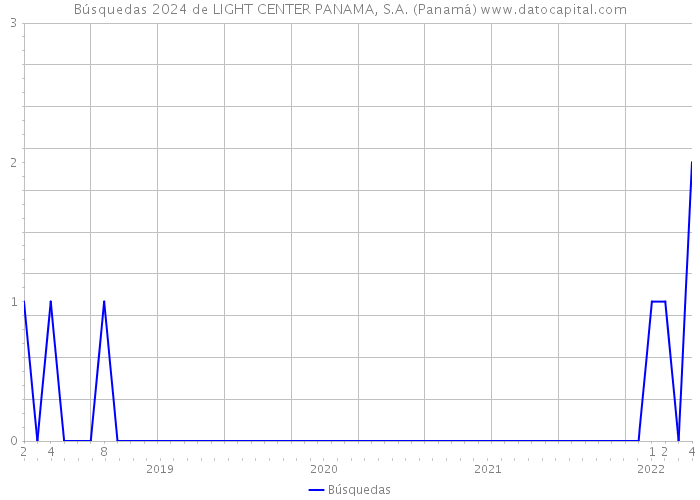 Búsquedas 2024 de LIGHT CENTER PANAMA, S.A. (Panamá) 