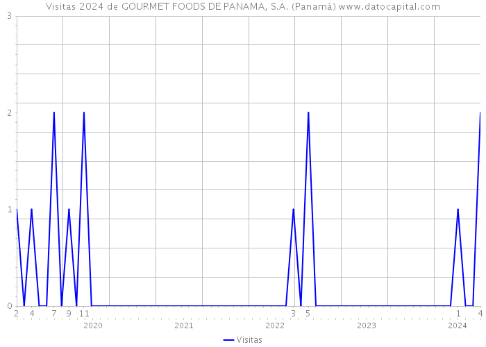 Visitas 2024 de GOURMET FOODS DE PANAMA, S.A. (Panamá) 