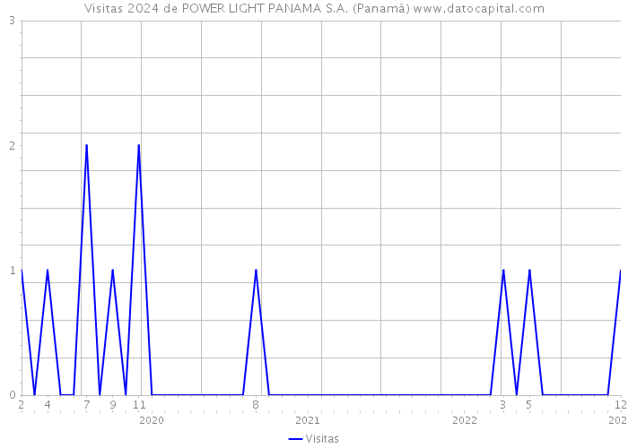 Visitas 2024 de POWER LIGHT PANAMA S.A. (Panamá) 