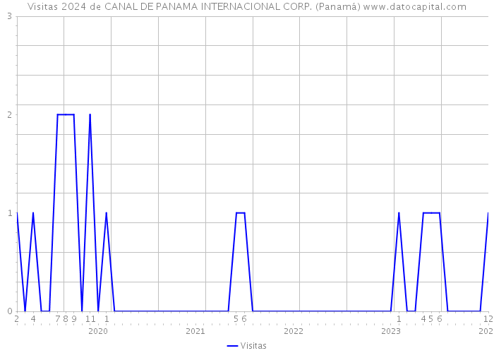 Visitas 2024 de CANAL DE PANAMA INTERNACIONAL CORP. (Panamá) 
