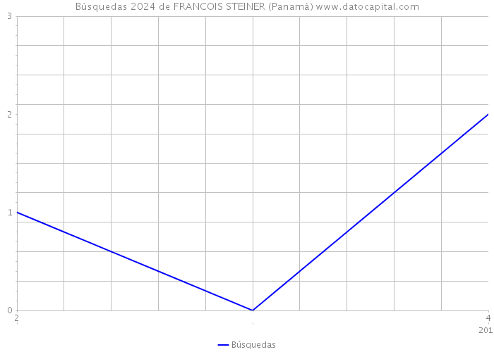 Búsquedas 2024 de FRANCOIS STEINER (Panamá) 