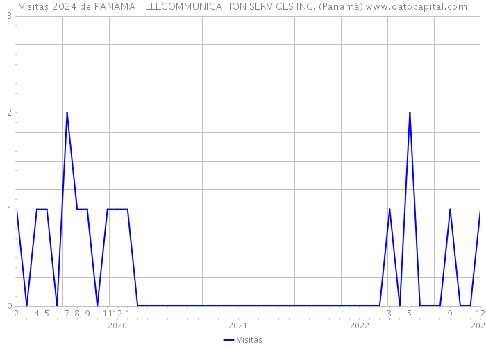 Visitas 2024 de PANAMA TELECOMMUNICATION SERVICES INC. (Panamá) 