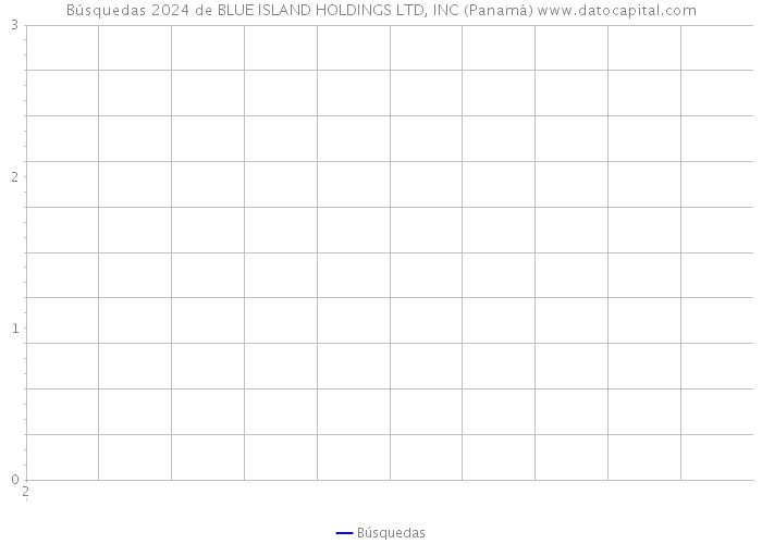 Búsquedas 2024 de BLUE ISLAND HOLDINGS LTD, INC (Panamá) 