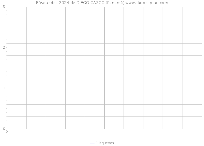 Búsquedas 2024 de DIEGO CASCO (Panamá) 
