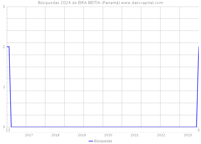 Búsquedas 2024 de EIRA BEITIA (Panamá) 