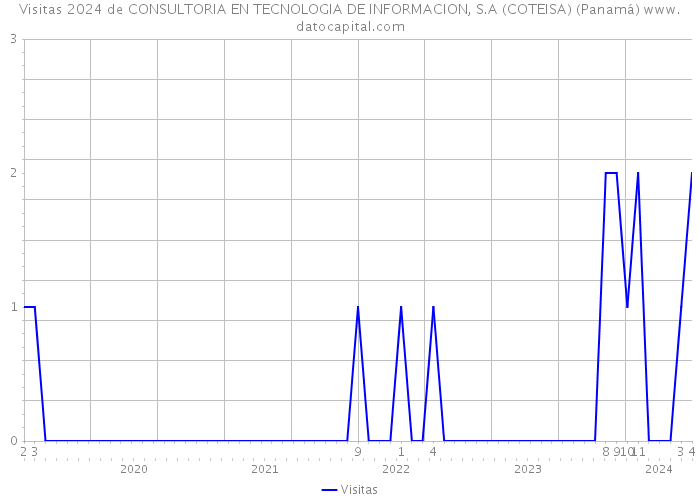 Visitas 2024 de CONSULTORIA EN TECNOLOGIA DE INFORMACION, S.A (COTEISA) (Panamá) 