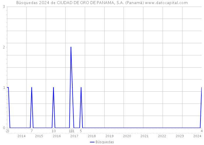 Búsquedas 2024 de CIUDAD DE ORO DE PANAMA, S.A. (Panamá) 