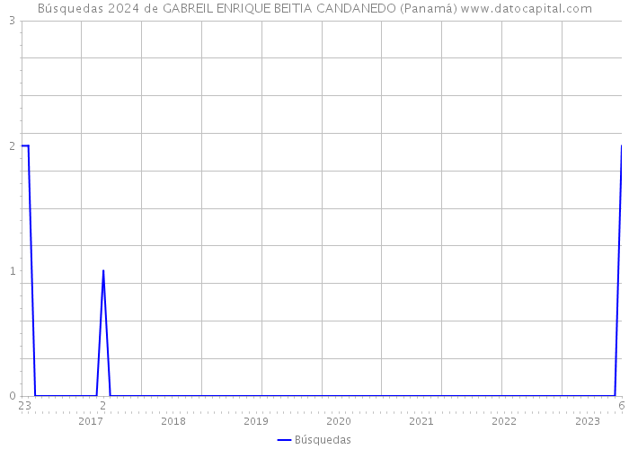 Búsquedas 2024 de GABREIL ENRIQUE BEITIA CANDANEDO (Panamá) 