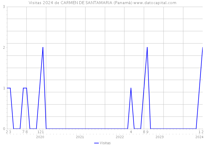 Visitas 2024 de CARMEN DE SANTAMARIA (Panamá) 