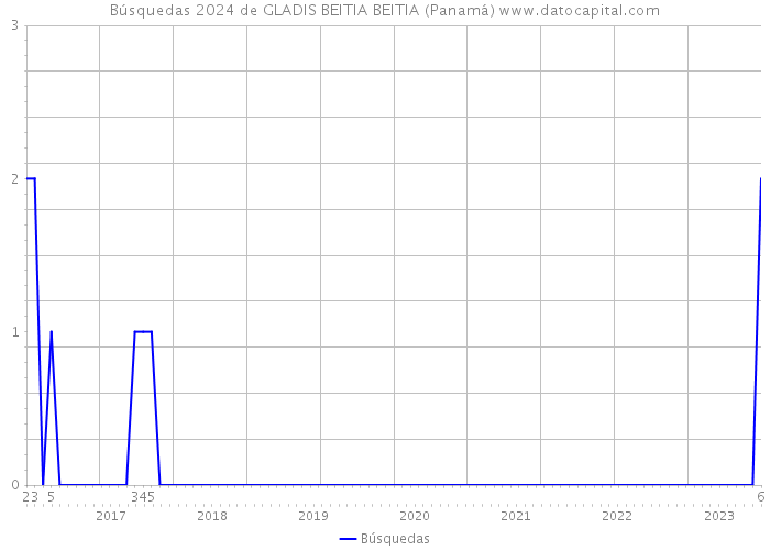 Búsquedas 2024 de GLADIS BEITIA BEITIA (Panamá) 