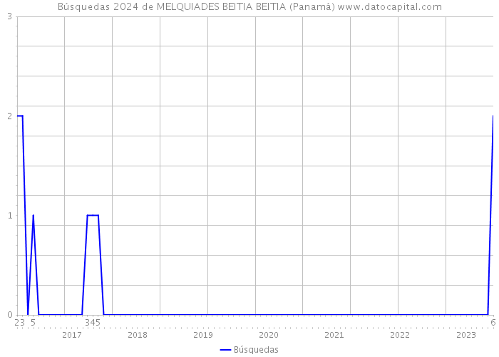 Búsquedas 2024 de MELQUIADES BEITIA BEITIA (Panamá) 