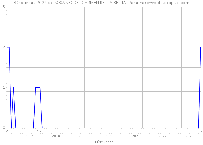 Búsquedas 2024 de ROSARIO DEL CARMEN BEITIA BEITIA (Panamá) 