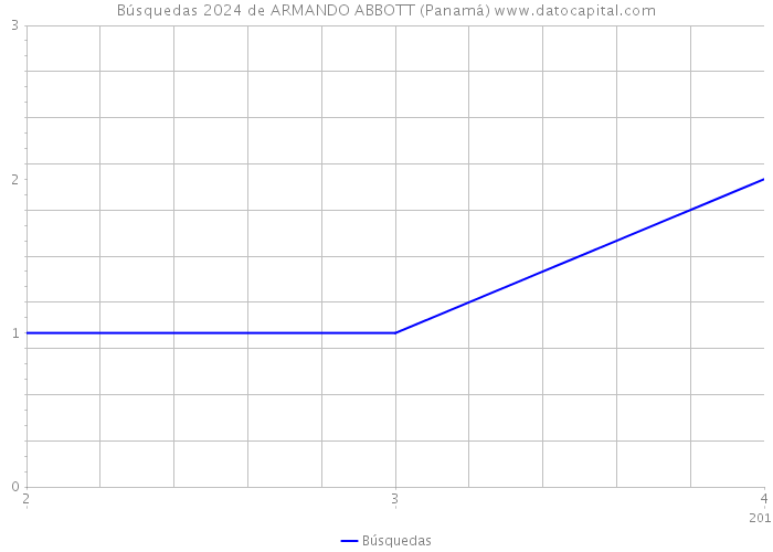 Búsquedas 2024 de ARMANDO ABBOTT (Panamá) 