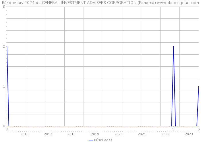 Búsquedas 2024 de GENERAL INVESTMENT ADVISERS CORPORATION (Panamá) 