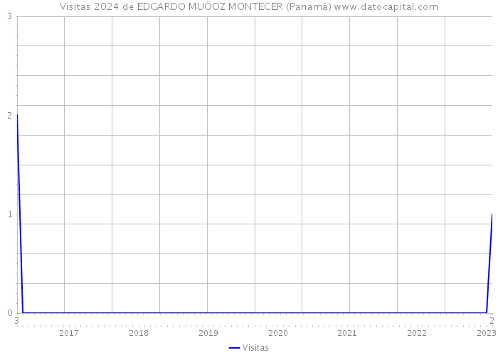 Visitas 2024 de EDGARDO MUÖOZ MONTECER (Panamá) 