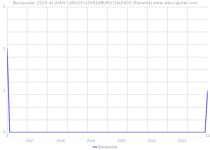 Búsquedas 2024 de JUAN CARLOS LIZARZABURU GALINDO (Panamá) 