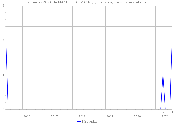 Búsquedas 2024 de MANUEL BAUMANN (1) (Panamá) 