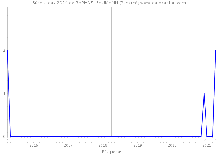 Búsquedas 2024 de RAPHAEL BAUMANN (Panamá) 