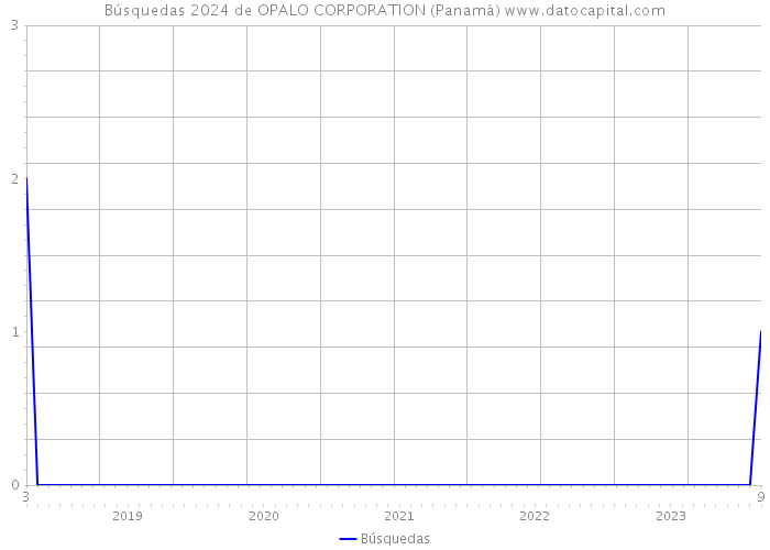 Búsquedas 2024 de OPALO CORPORATION (Panamá) 