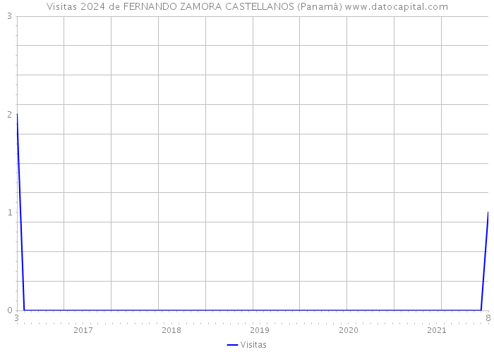 Visitas 2024 de FERNANDO ZAMORA CASTELLANOS (Panamá) 