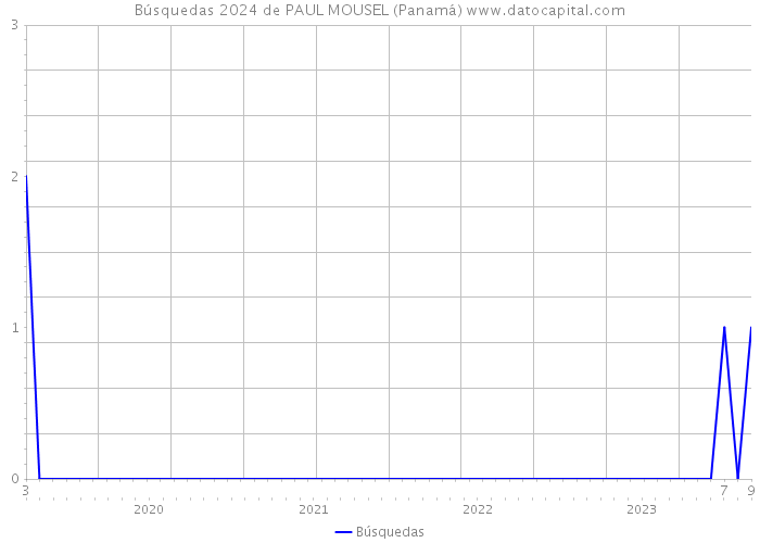 Búsquedas 2024 de PAUL MOUSEL (Panamá) 