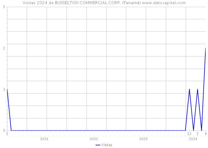Visitas 2024 de BUSSELTON COMMERCIAL CORP. (Panamá) 