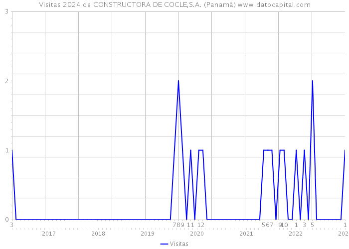 Visitas 2024 de CONSTRUCTORA DE COCLE,S.A. (Panamá) 