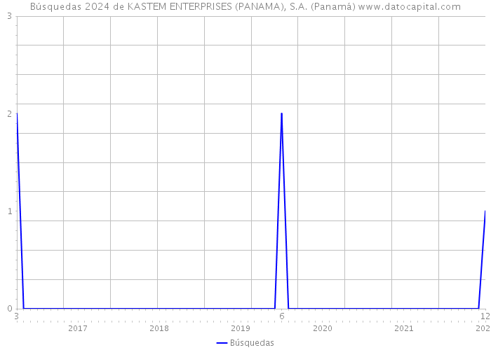 Búsquedas 2024 de KASTEM ENTERPRISES (PANAMA), S.A. (Panamá) 