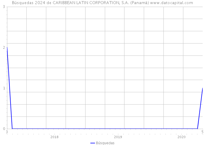 Búsquedas 2024 de CARIBBEAN LATIN CORPORATION, S.A. (Panamá) 