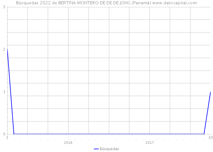 Búsquedas 2022 de BERTINA MONTERO DE DE DE JONG (Panamá) 