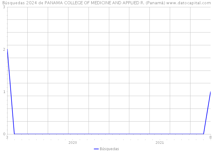 Búsquedas 2024 de PANAMA COLLEGE OF MEDICINE AND APPLIED R. (Panamá) 