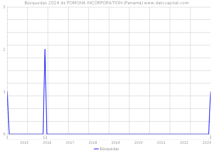 Búsquedas 2024 de POMONA INCORPORATION (Panamá) 
