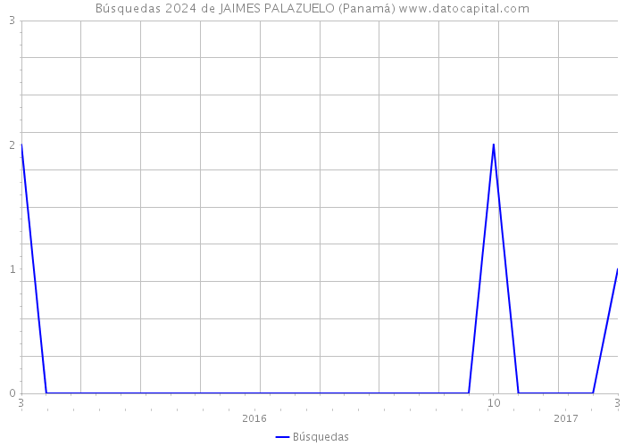 Búsquedas 2024 de JAIMES PALAZUELO (Panamá) 
