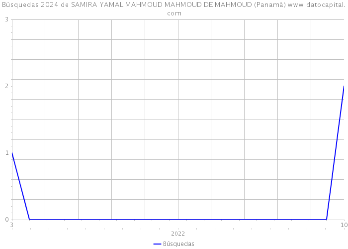 Búsquedas 2024 de SAMIRA YAMAL MAHMOUD MAHMOUD DE MAHMOUD (Panamá) 