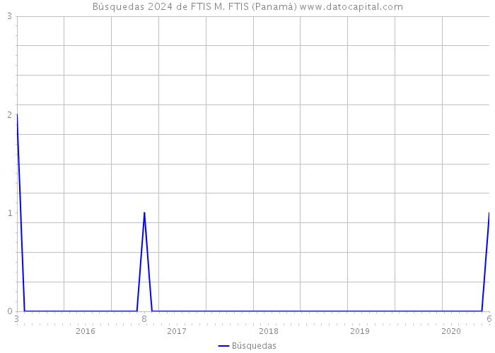 Búsquedas 2024 de FTIS M. FTIS (Panamá) 
