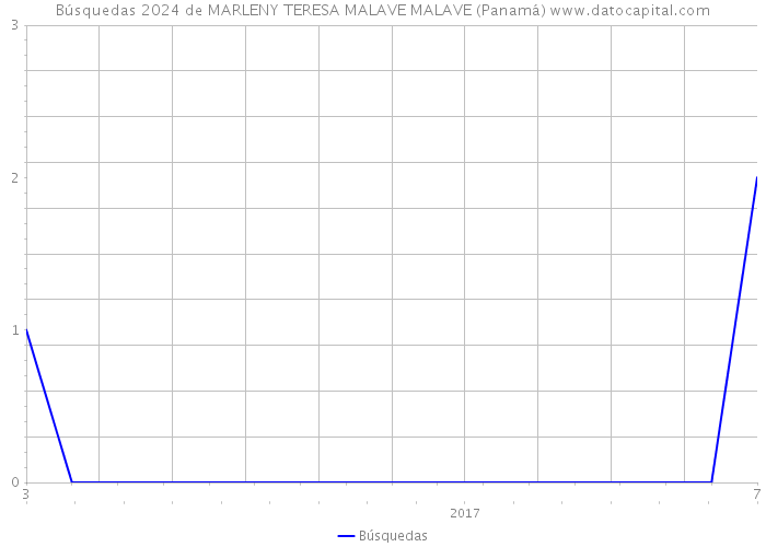 Búsquedas 2024 de MARLENY TERESA MALAVE MALAVE (Panamá) 