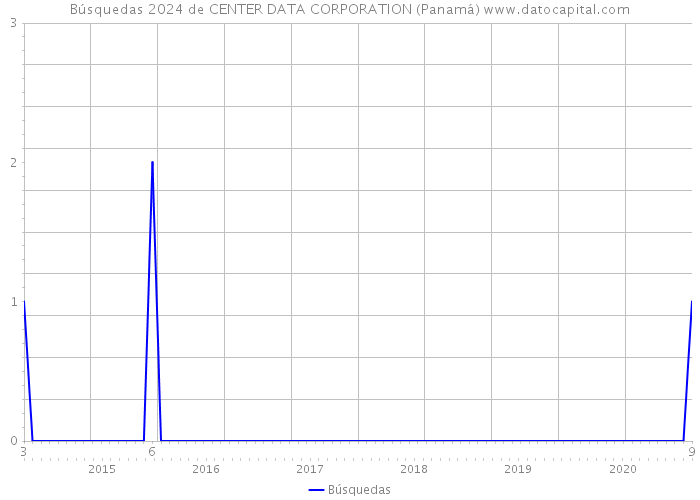 Búsquedas 2024 de CENTER DATA CORPORATION (Panamá) 