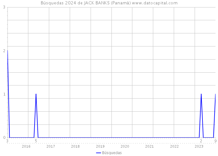 Búsquedas 2024 de JACK BANKS (Panamá) 