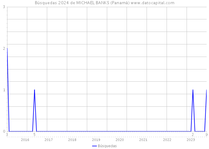 Búsquedas 2024 de MICHAEL BANKS (Panamá) 