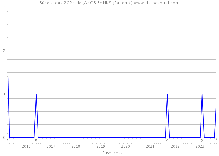 Búsquedas 2024 de JAKOB BANKS (Panamá) 