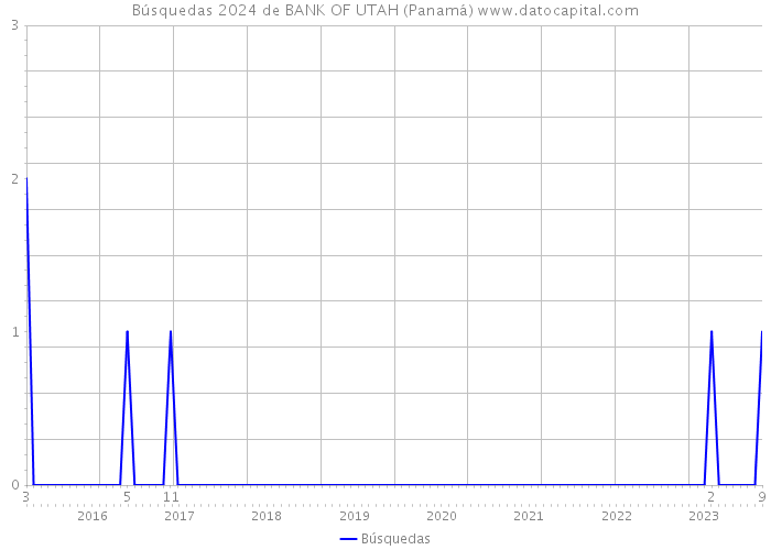 Búsquedas 2024 de BANK OF UTAH (Panamá) 