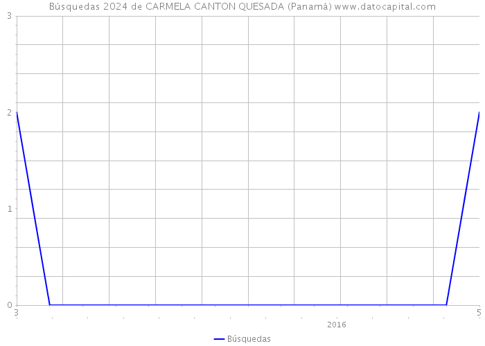 Búsquedas 2024 de CARMELA CANTON QUESADA (Panamá) 